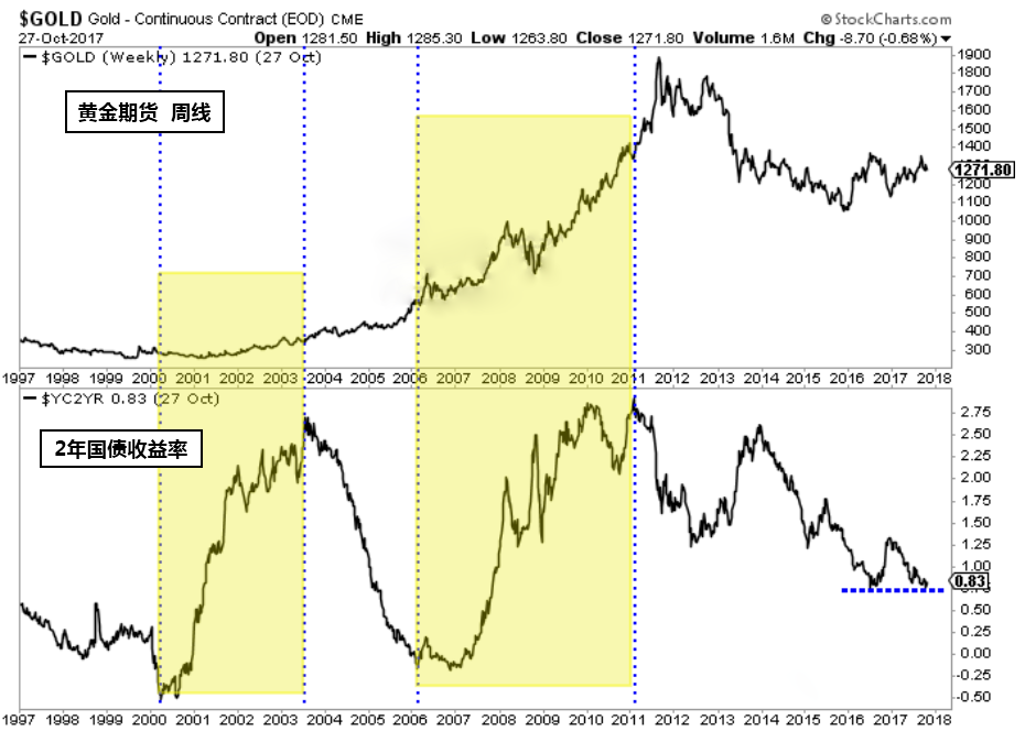 真实利率开始上升 黄金将会持续走低直至今年年底