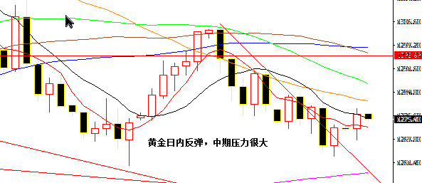 黄金日内反弹 中期压力很大