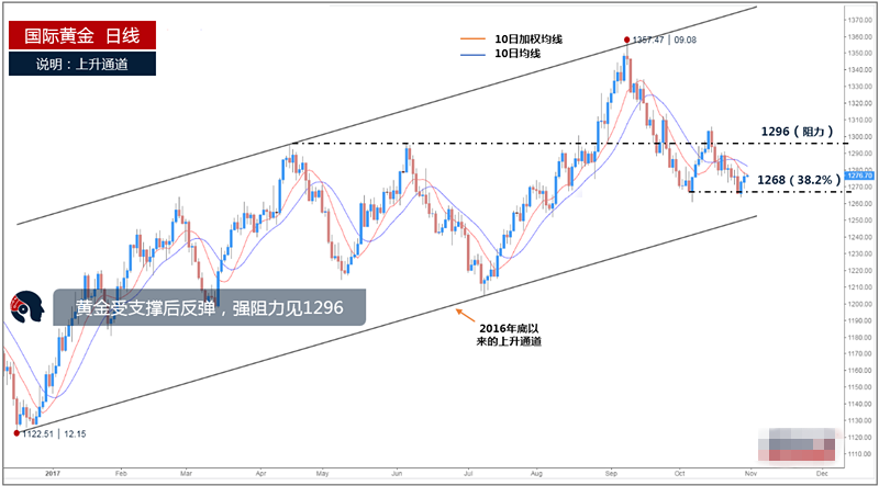 价格短线持续反弹 测试下降通道上轨阻力1277