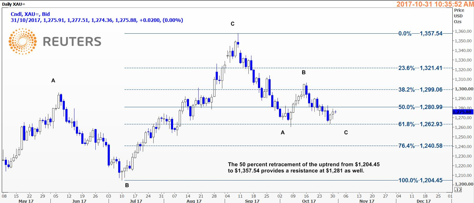 现货金可能测试每盎司1281美元阻力位