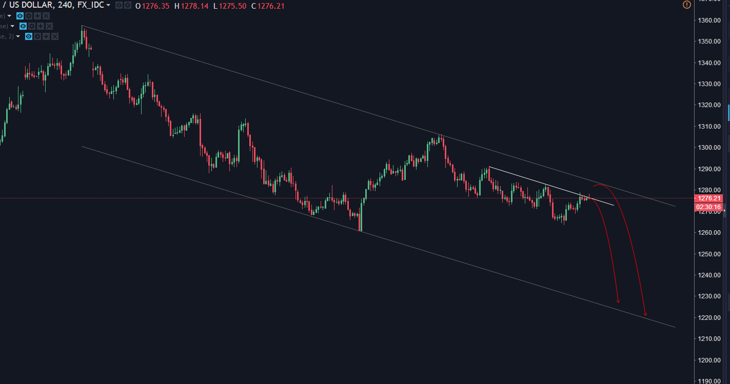 黄金再涨到1280 上方1283一线仍是布局空单的机会