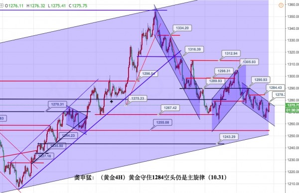 1284未企稳前 黄金交易上以高空思路为主