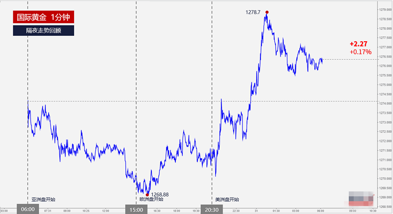 价格短线持续反弹 测试下降通道上轨阻力1277