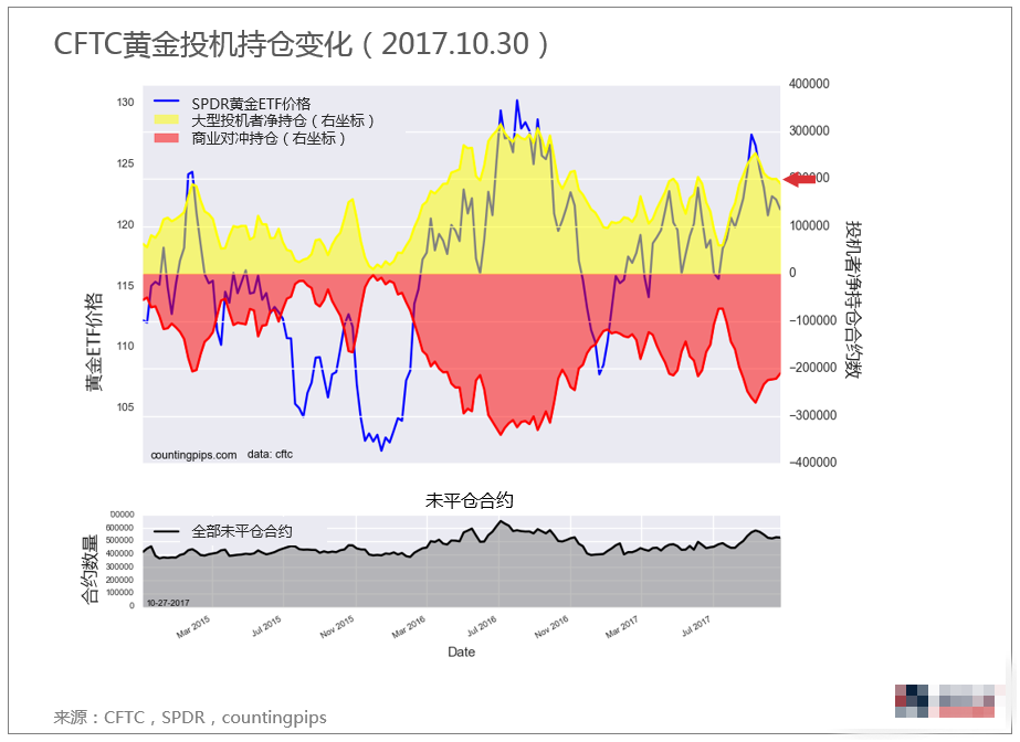 黄金市场情绪指标触及低点 等待反向做多信号出现