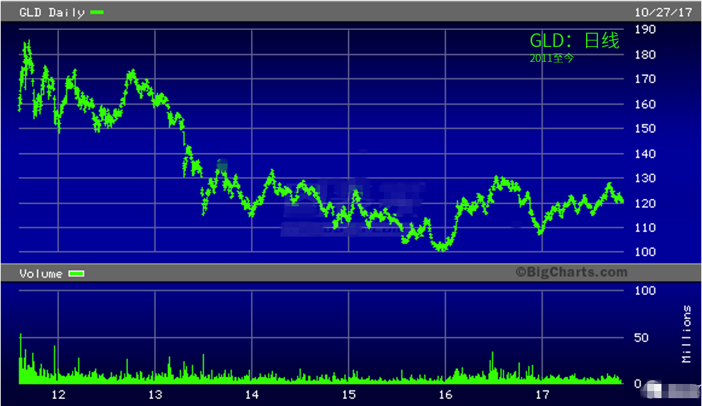 黄金作为投资品种来说 不是快速增长的好标的