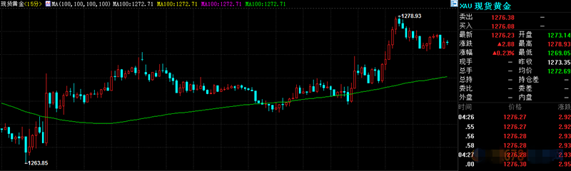 全球资产多样化存在风险 本周黄金主要在于避险