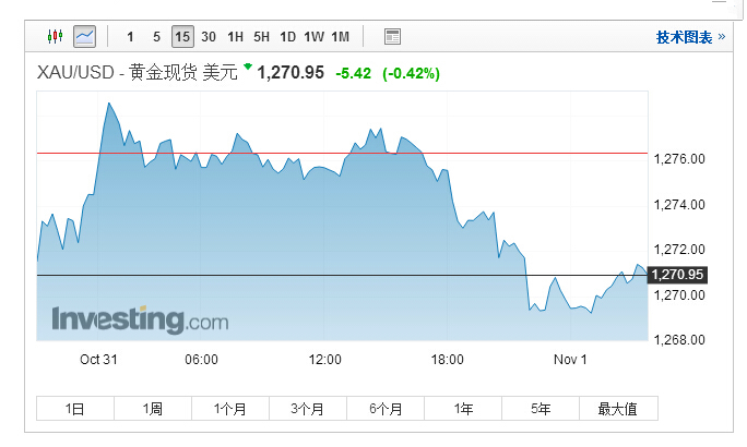 金价有望连续第二个月下跌 FED决议出炉前投资者趋于谨慎