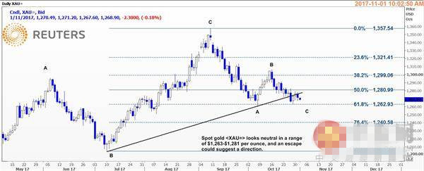 现货黄金亚市早盘继续承压交投在1270下方