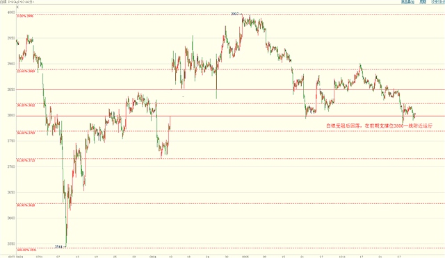 金价可能会继续走低 下方支撑1263附近
