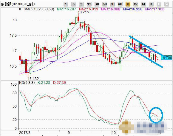 美元指数获得5日均线支撑 黄金受压下行