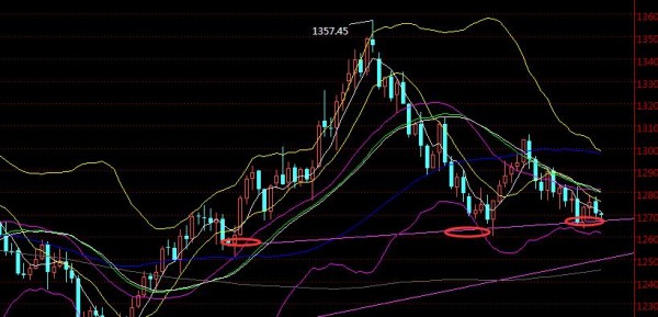 日内短线建议1268美元附近做多黄金