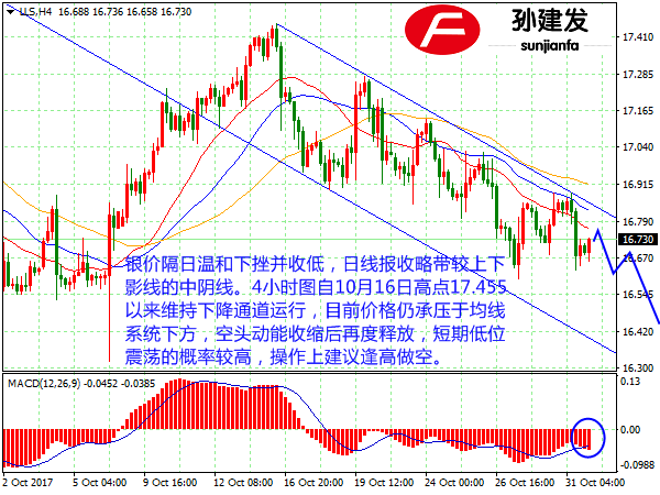 黄金短期低位震荡概率较高 操作上建议破位操作