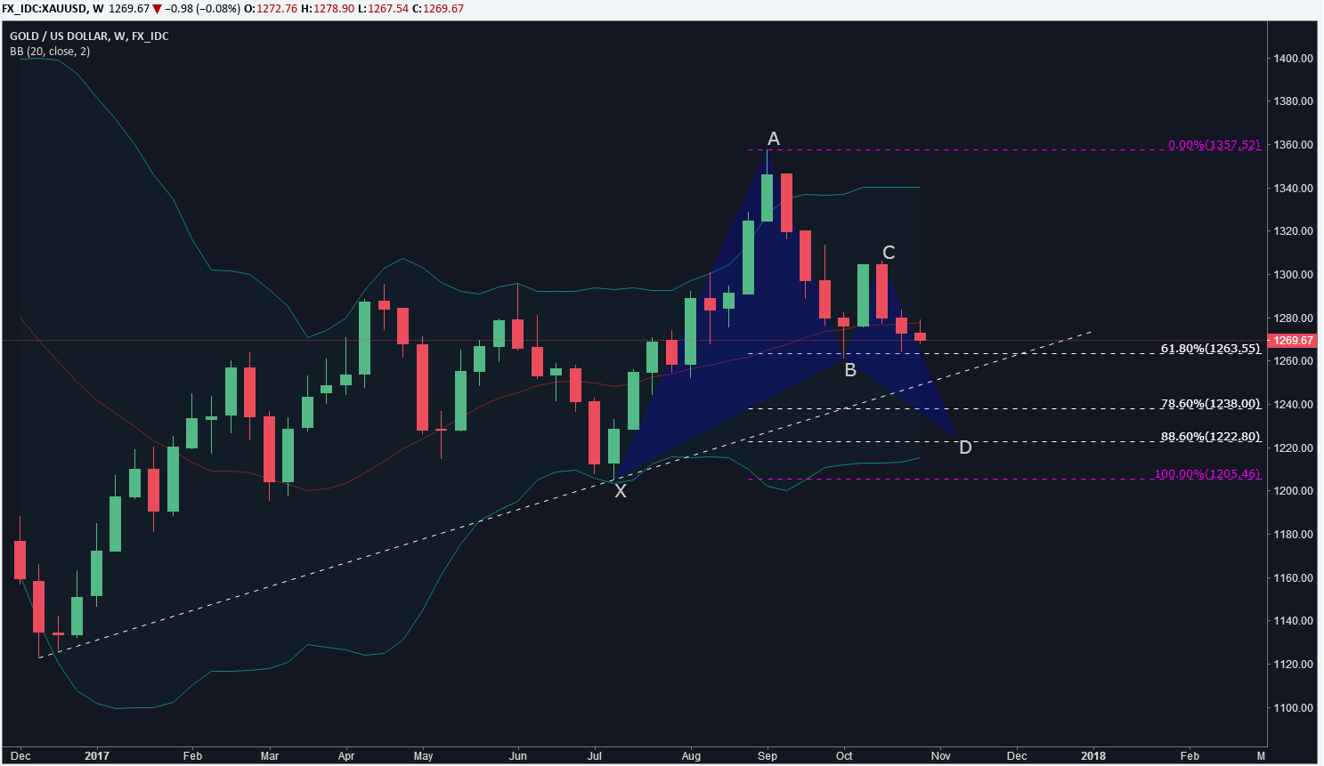 黄金依然看空 挂1277破位多单
