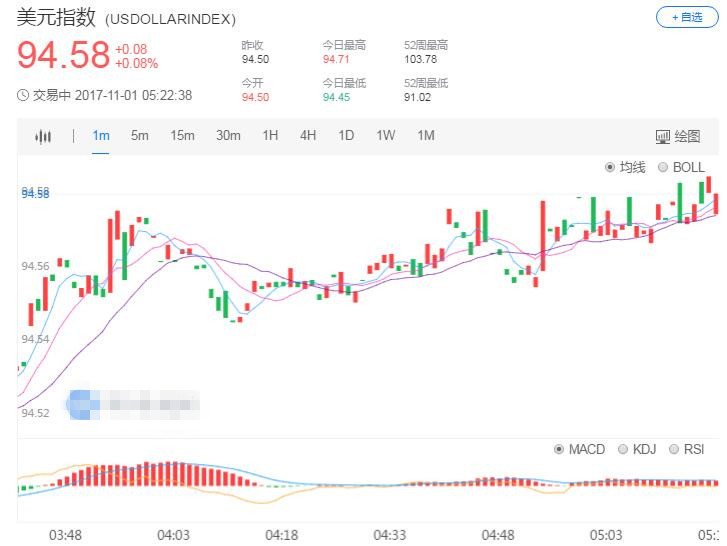 曼哈顿下城发生卡车撞人袭击事件 现货黄金跌幅收窄