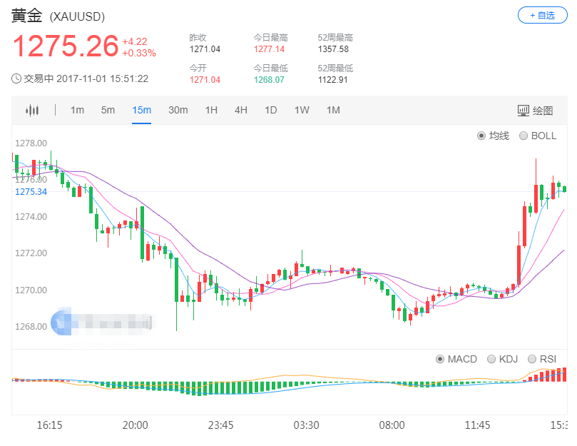 受到避险情绪影响 黄金市场受到提振一度触及1277
