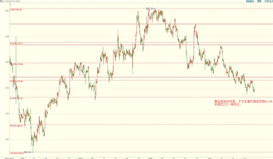 金价可能会继续走低 下方支撑1263附近