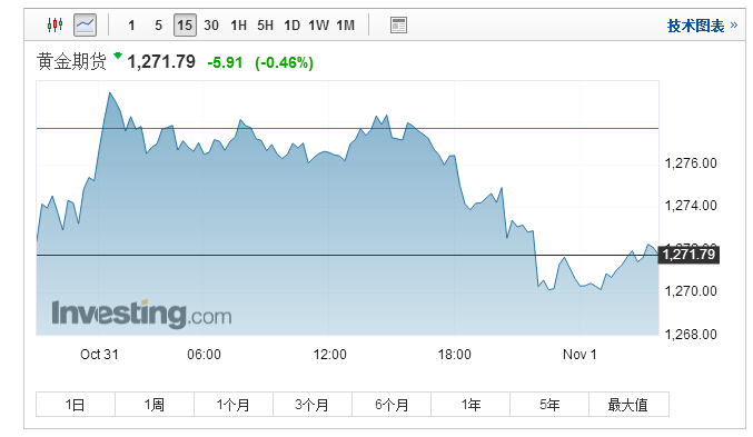 金价有望连续第二个月下跌 FED决议出炉前投资者趋于谨慎