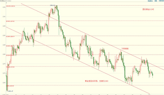 金价可能会继续走低 下方支撑1263附近