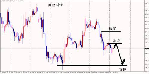 金价区间震荡 在1260-1280范围内来回波动