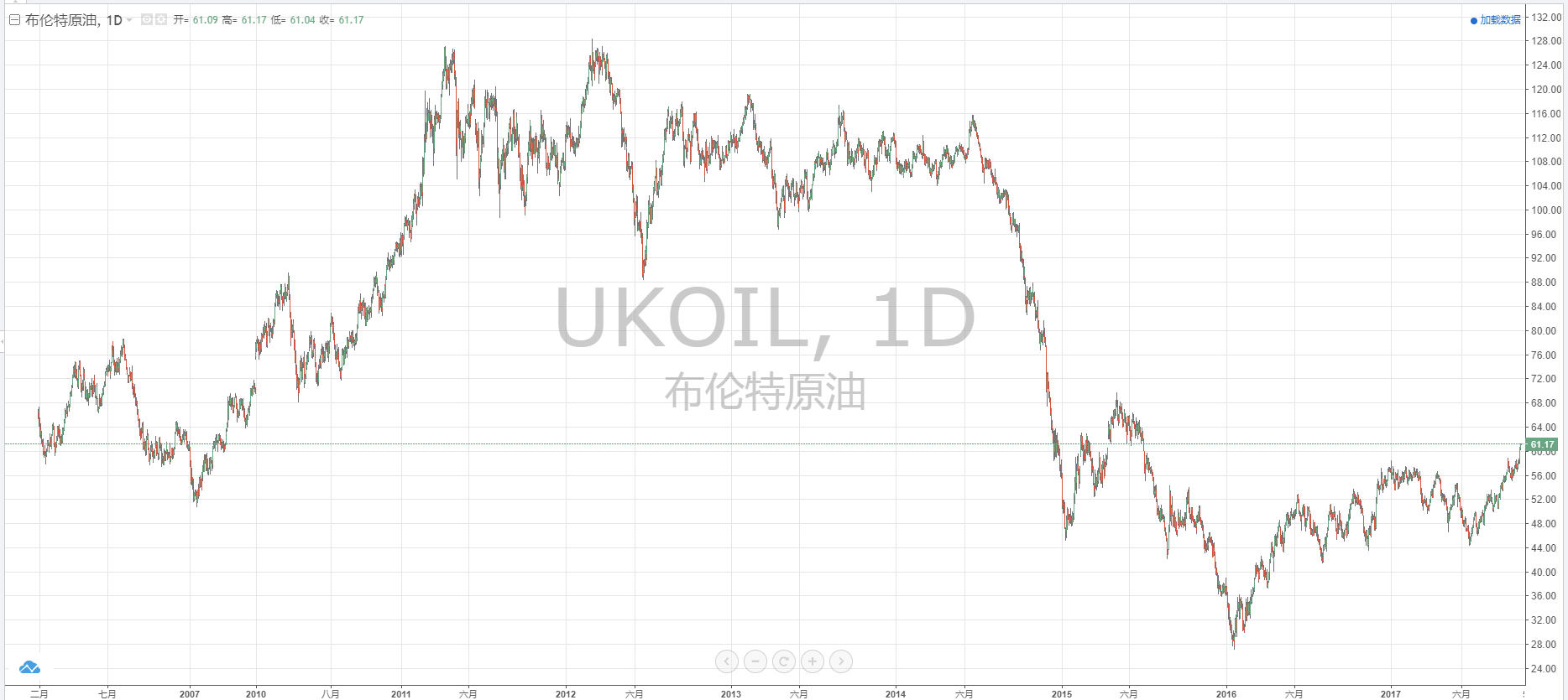 麦格理预计黄金和原油价格将进一步上升