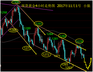 点击看大图 小狼:黄金1271-1261的区间先空后多思路