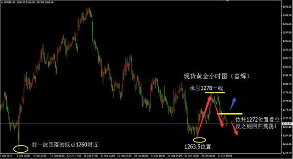 曾辉：关注1272得失 黄金短期再决强弱