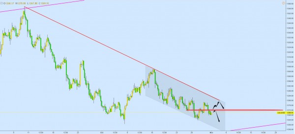 黄金价格震荡下跌格局明显
