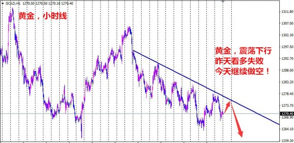 黄金空头将延续 有望测试1263上周低点