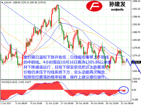 黄金短期低位震荡概率较高 操作上建议破位操作