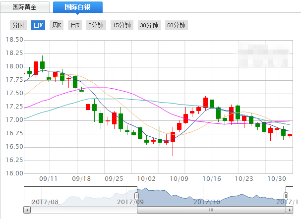 11.1现货白银价格操作建议
