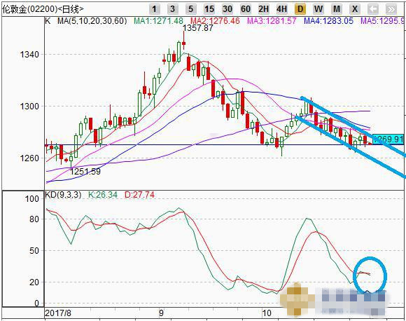 美元指数获得5日均线支撑 黄金受压下行