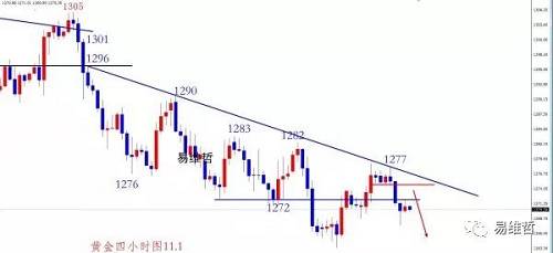 黄金走势上已出现疲软状态 1274为压力看续跌