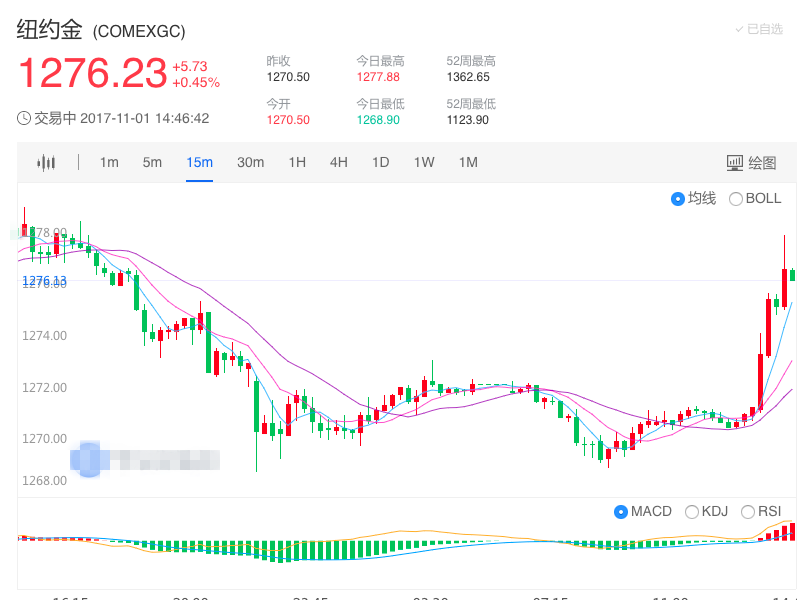 欧盘现货黄金短线上扬7美元 突破1275关口