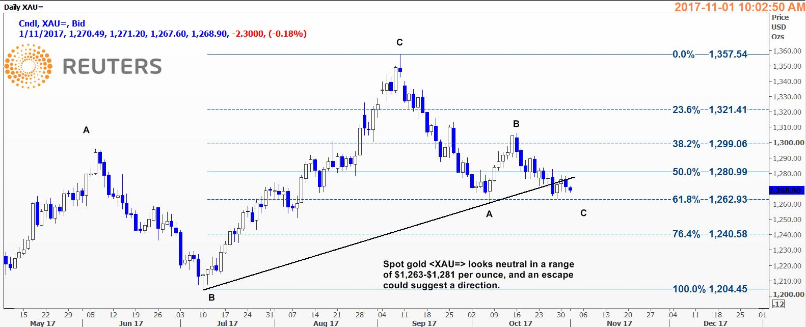 现货金在63-81区间呈中性 若脱离则预示未来走向
