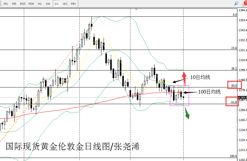 黄金难逃区间夹震 1275-1278做空