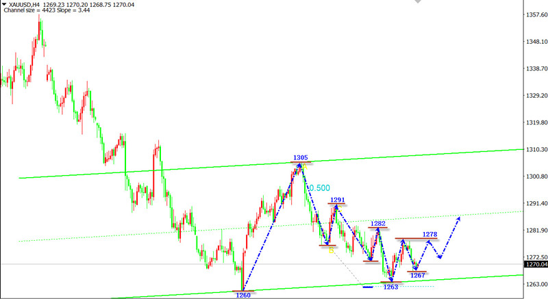 不可过分看空 黄金暂维持低点支撑上方做多看反弹