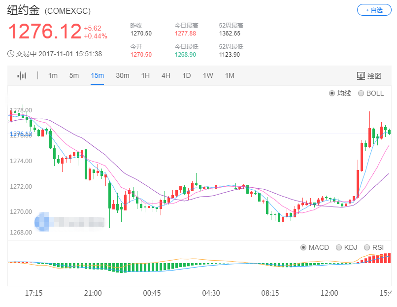 受到避险情绪影响 黄金市场受到提振一度触及1277