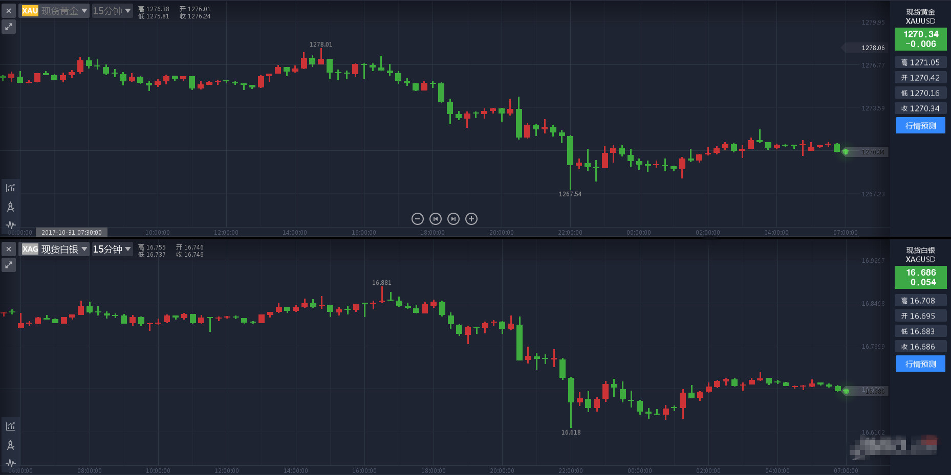 “通俄门”风波未进一步发酵 金价暂失近期最大支撑