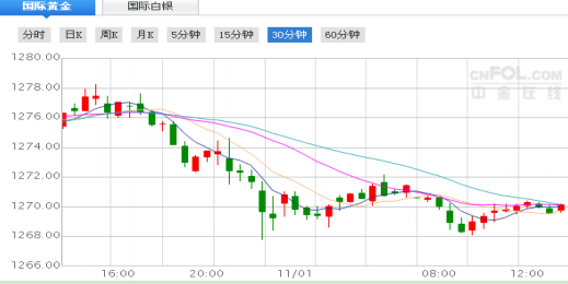 双重因素令金市反应谨慎  黄金连跌两日宜逢高做空！ 
