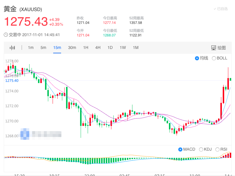 欧盘现货黄金短线上扬7美元 突破1275关口