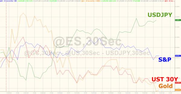美联储利率决议推高12月加息概率 黄金冲高势头受挫。