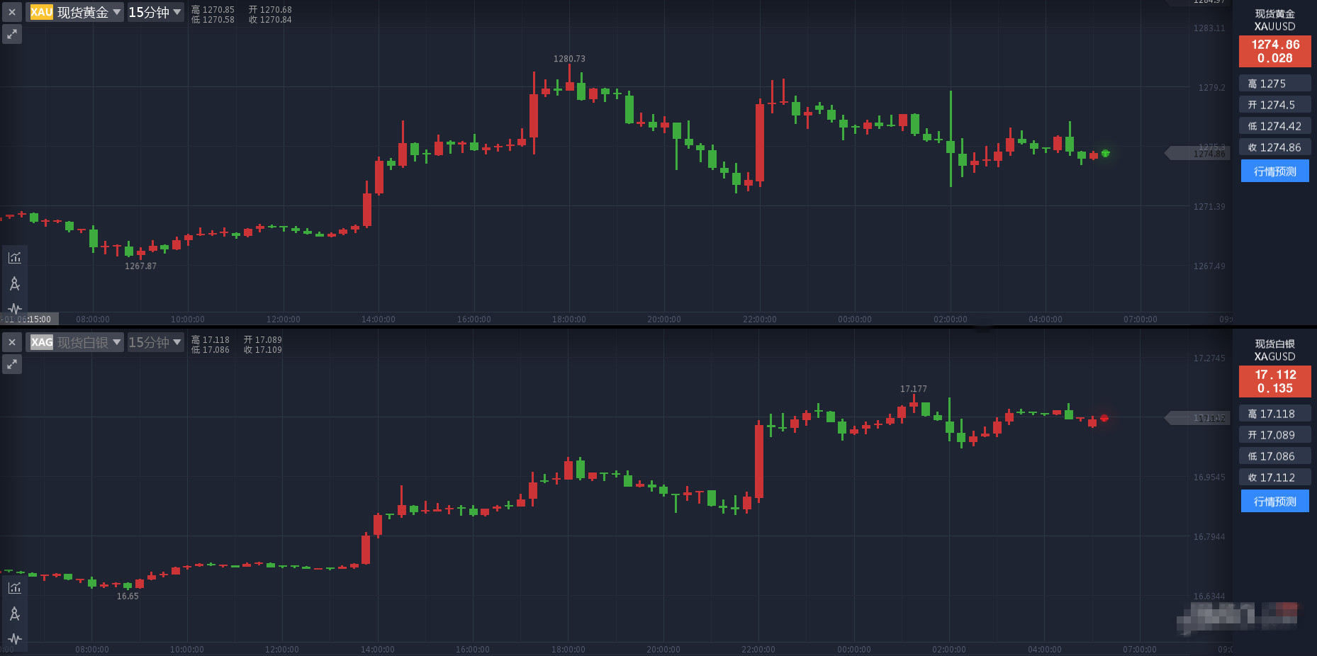 黄金两度冲击1280关口 因ADP数据和美联储决议受阻
