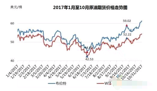 国际原油最新价格每桶多少钱 27c9c1b02db619b3566a7c1fe34d61af.png?_=1509588649951