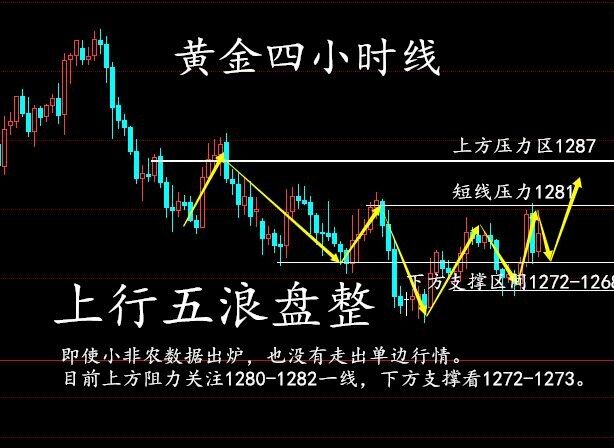 金价小幅收阳 整体趋势仍然偏向震荡