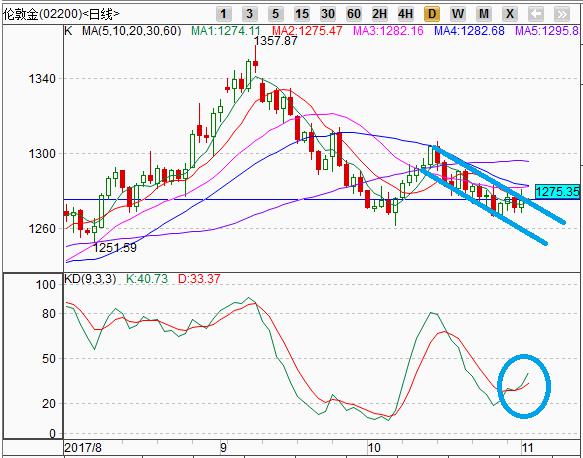黄金整体走势开始转弱 但短线反弹动力增强