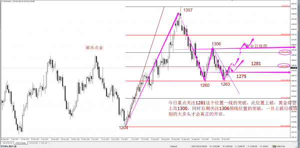 从目前走势来看 黄金偏向于多头走势概率要大