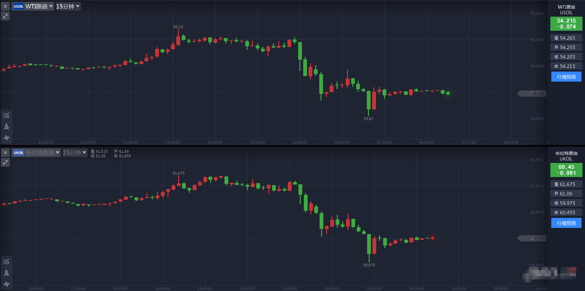 黄金两度冲击1280关口 因ADP数据和美联储决议受阻