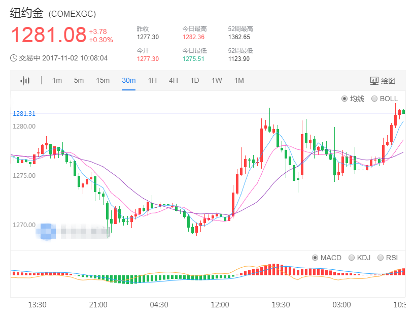 市场避险情绪升温 黄金亚盘突破1280