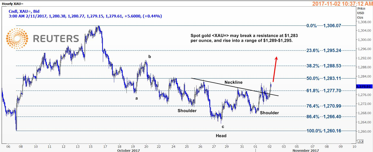 现货金可能突破1283阻力位 升至1289-1295区间