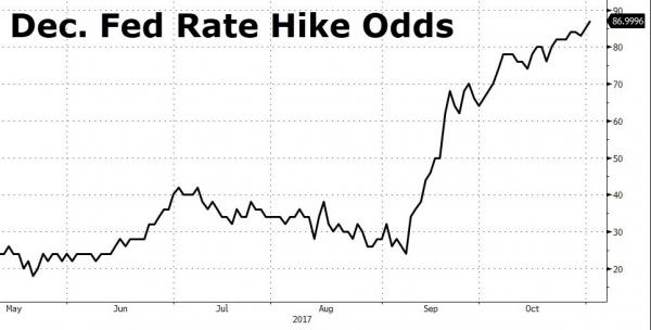 美联储利率决议推高12月加息概率 黄金冲高势头受挫。